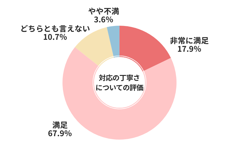 MOTA対応の丁寧さについての評価
