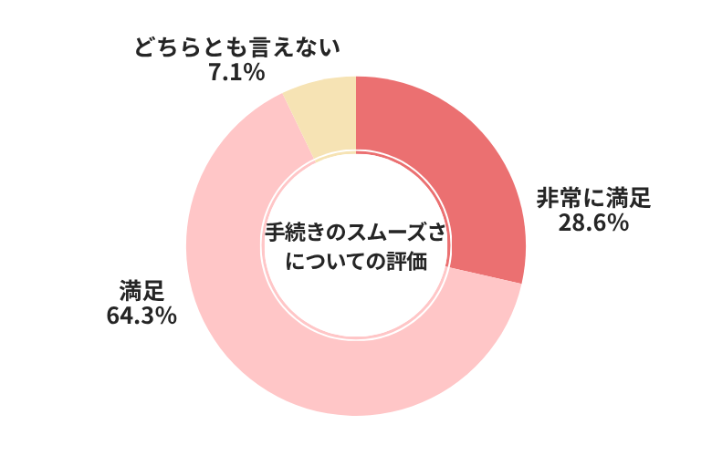 MOTA手続きのスムーズさについての評価