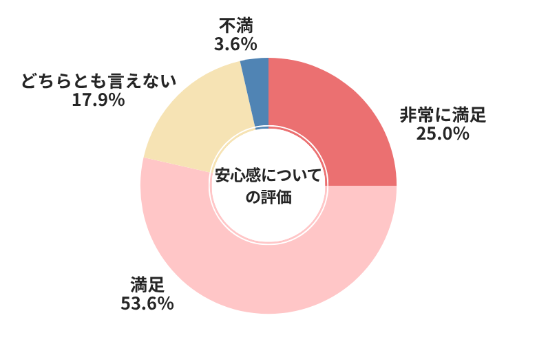 MOTA安心感についての評価