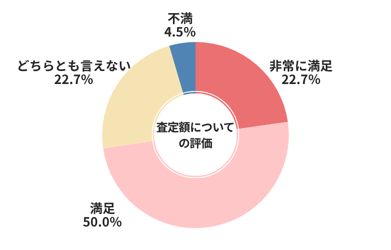 MOTA査定額についての評価