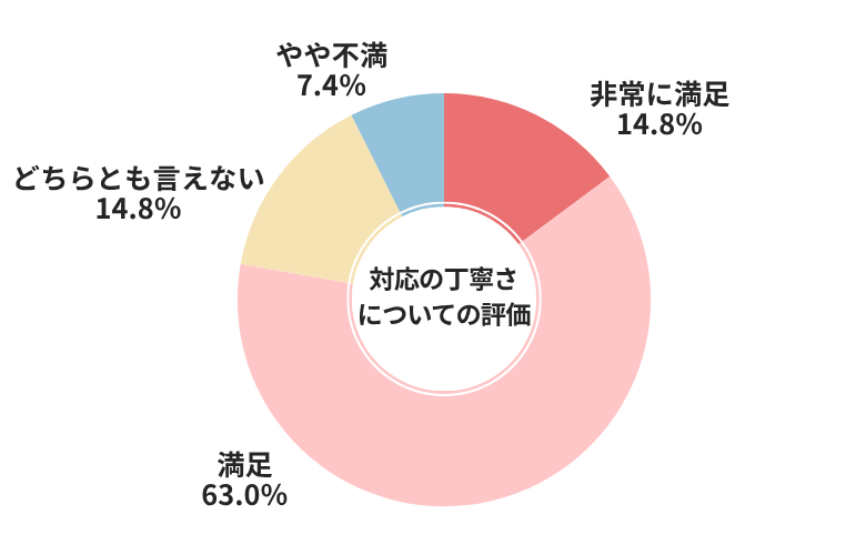 カーセンサー対応の丁寧さについての評価