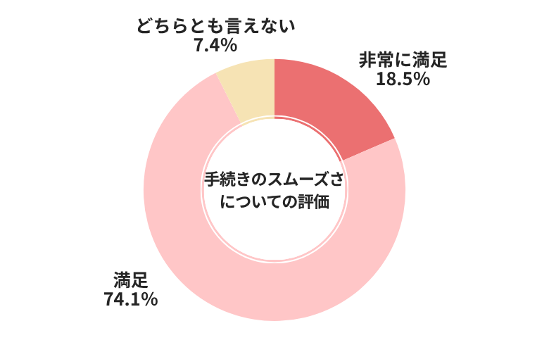 カーセンサー手続きのスムーズさについての評価