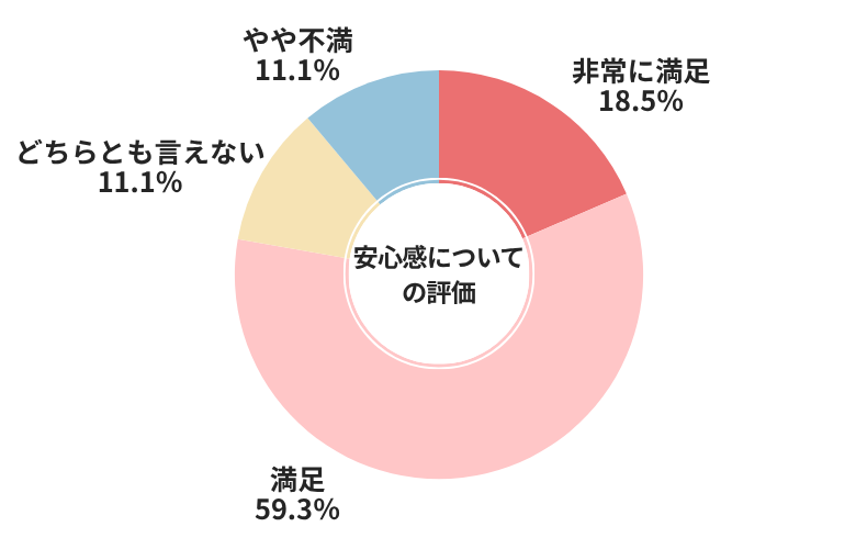 カーセンサー安心感についての評価