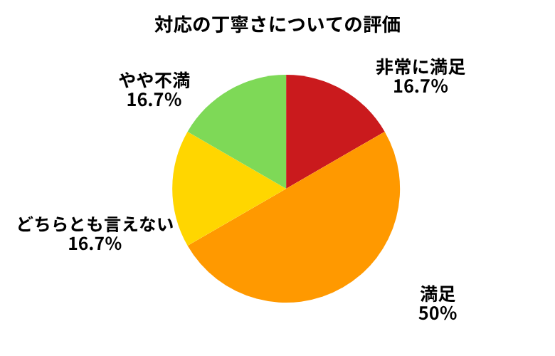 カーセンサー対応の丁寧さ