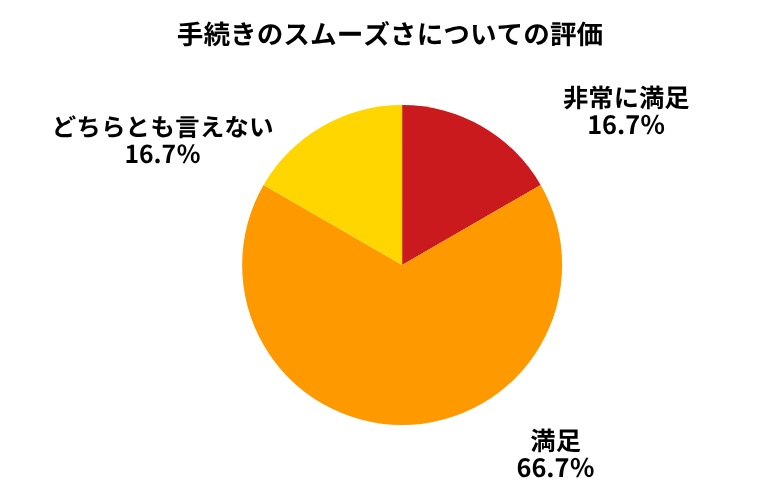 カーセンサー手続きのスムーズさ