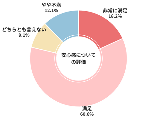 カーセンサー安心感についての評価