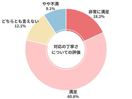 カーセンサー対応の丁寧さについての評価