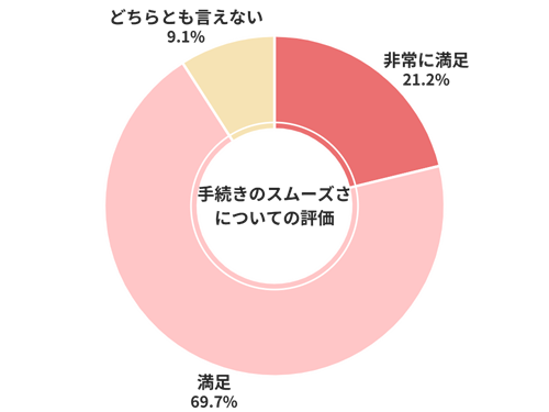 カーセンサー手続きのスムーズさについての評価