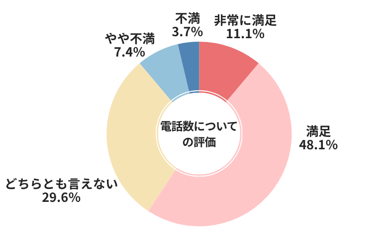 カーセンサー電話数についての評価
