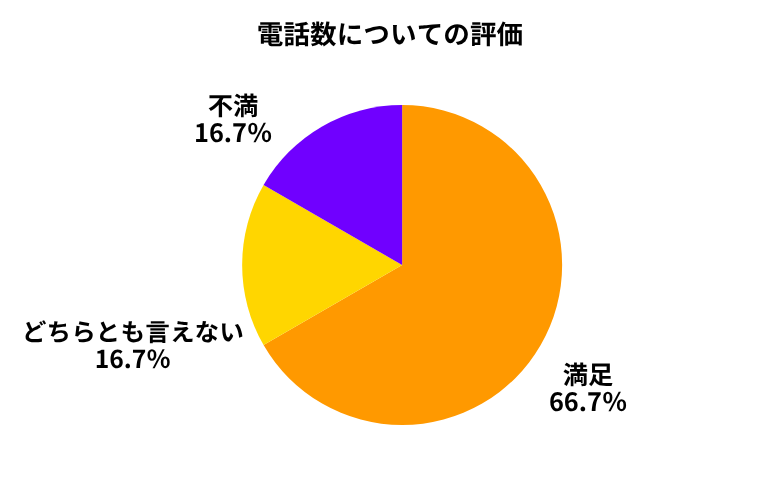 カーセンサー電話数