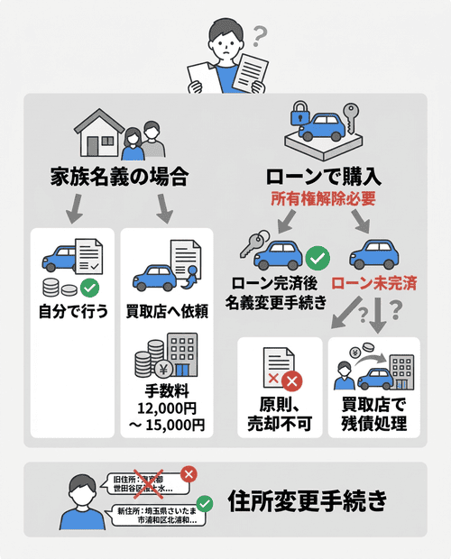 軽自動車を売る際の注意点