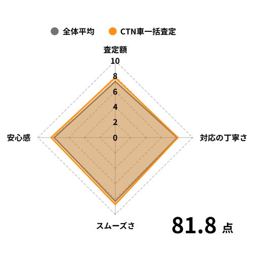 CTN車一括査定の評価