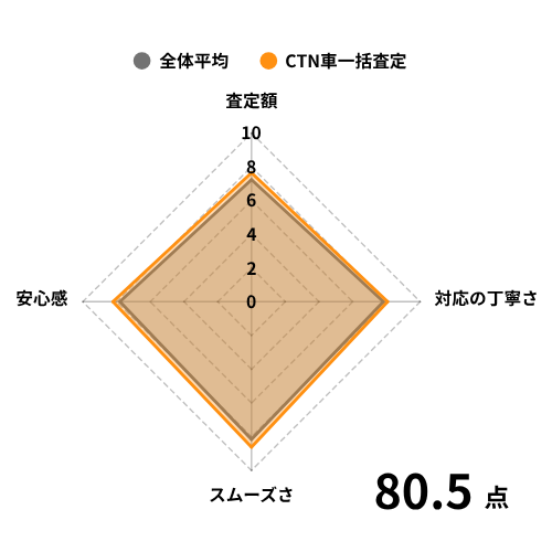 CTN車一括査定の評価