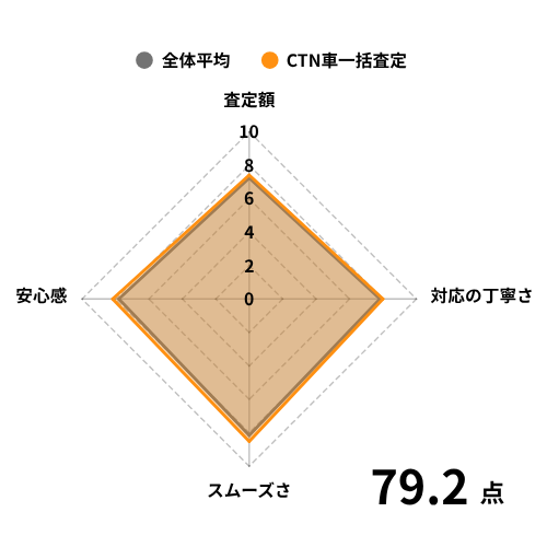 CTN車一括査定の評価
