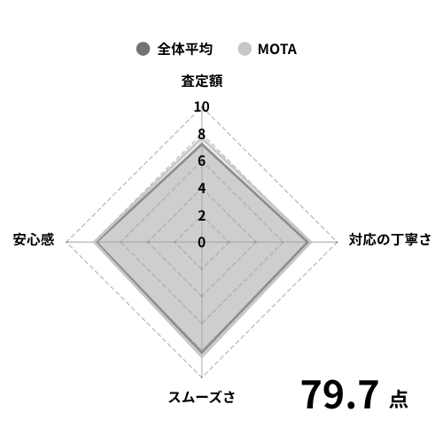 MOTAの評価