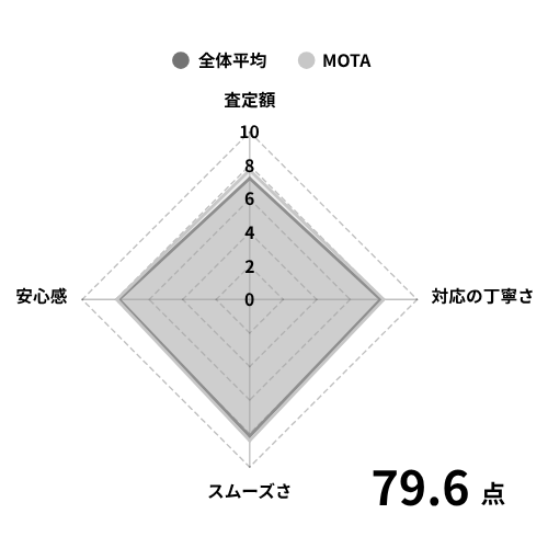 MOTAの評価