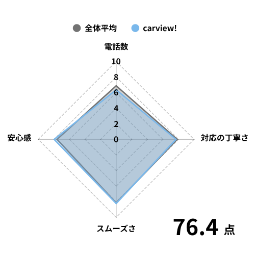 carviewの評価