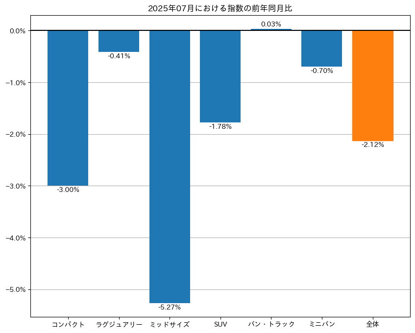 昨年対比中古車市場価格指数