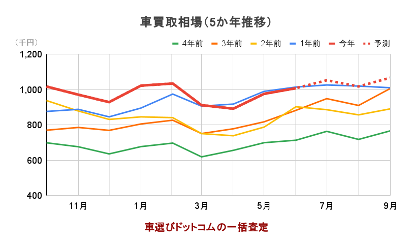 車買取相場5年の推移