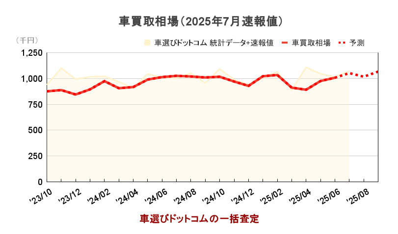 車買取相場7月速報