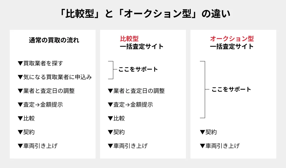 「比較型」と「オークション型」の違い