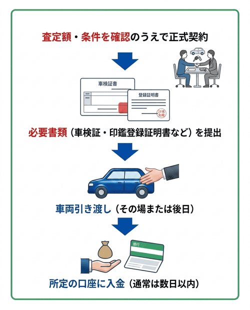 契約以降の流れ