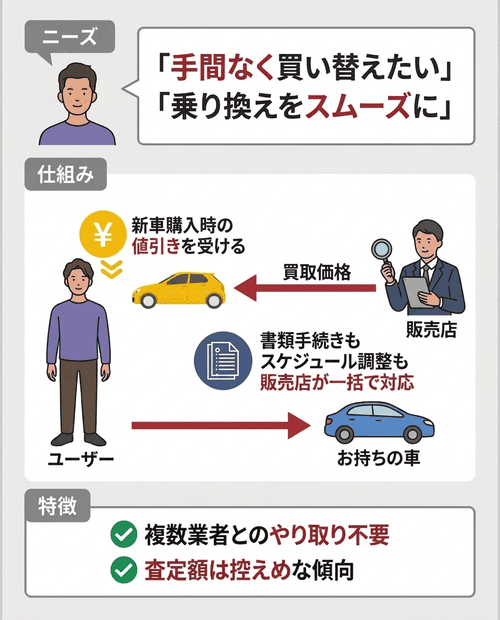 【下取りがおすすめな人】手間なく買い替えたい、時間優先の人