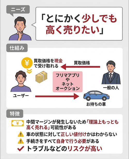 【個人売買がおすすめな人】車に詳しく、自力でやり取りできる人