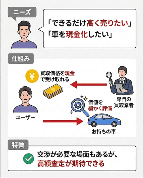 【買取がおすすめな人】少しでも楽に高く売りたい