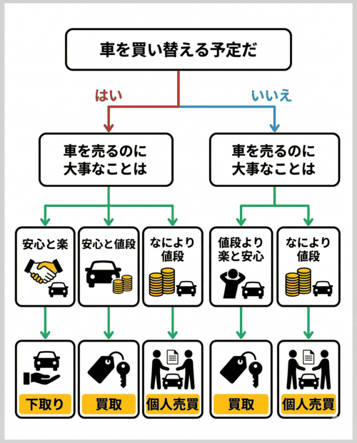 車買換診断チャート