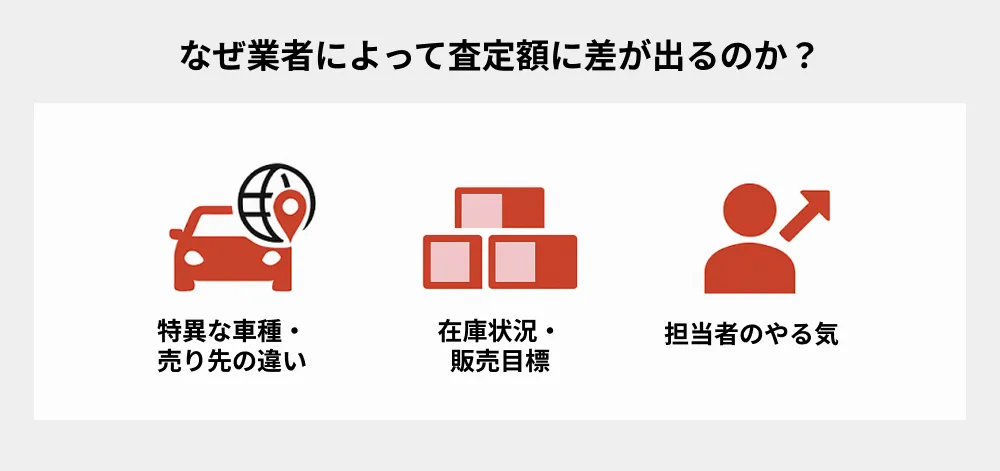 なぜ業者によって査定額に差が出るのか？