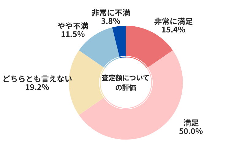 アップル査定額についての評価