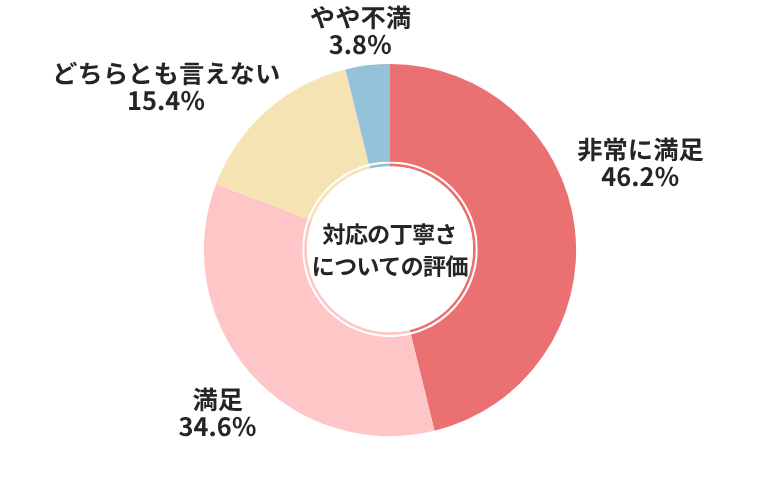 アップル対応の丁寧さについての評価
