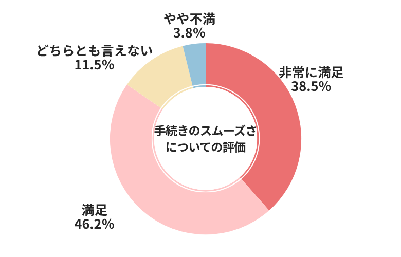 アップル手続きのスムーズさについての評価