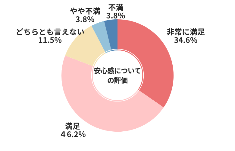 アップル安心感についての評価