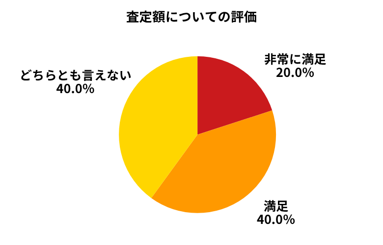 アップル査定額