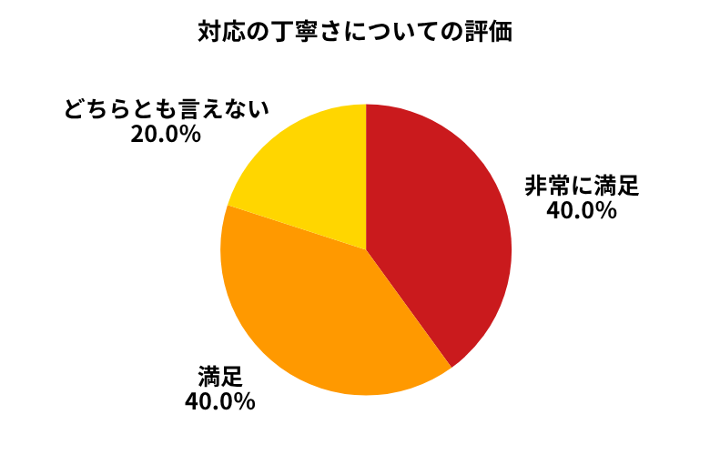 アップル対応の丁寧さ