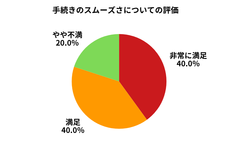アップル手続きのスムーズさ