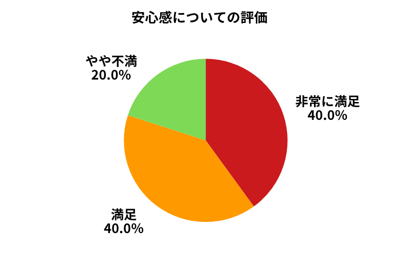アップル安心感