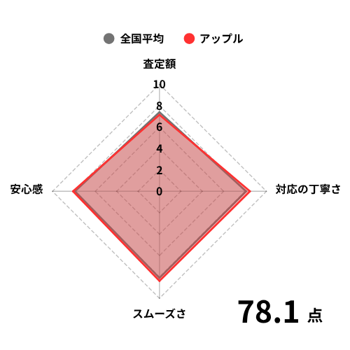 アップルグラフ