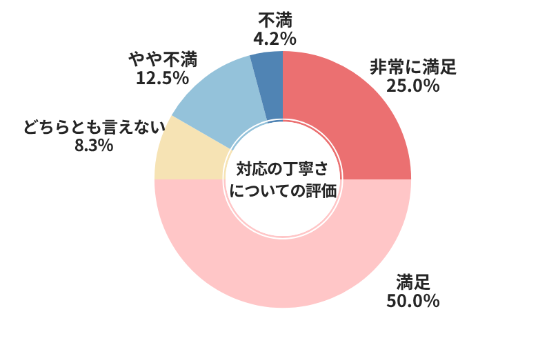 ウィーカーズ対応の丁寧さについての評価