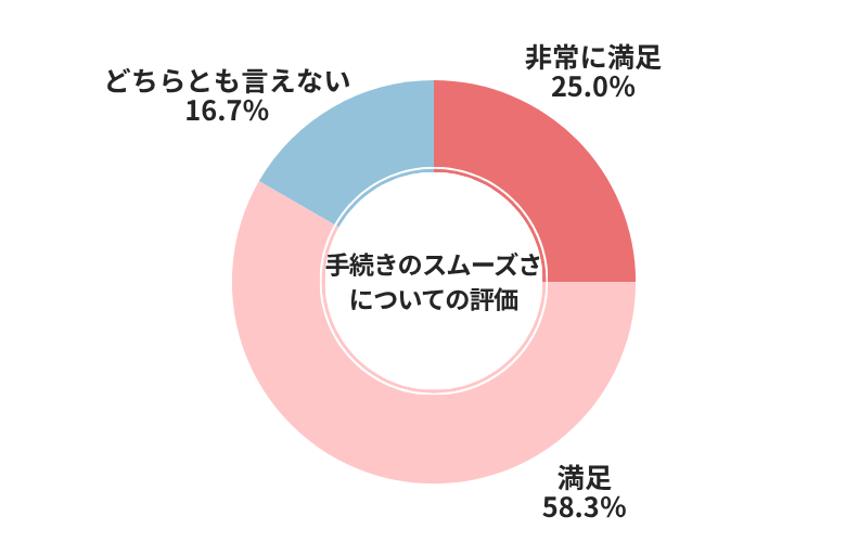 ウィーカーズ手続きのスムーズさについての評価