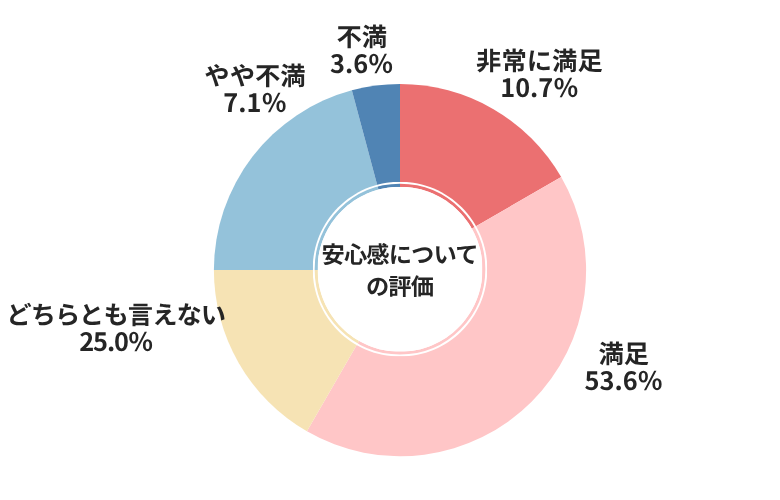 ウィーカーズ安心感についての評価