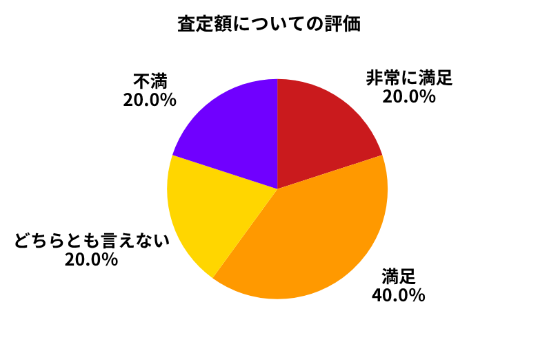 ウィーカーズ査定額