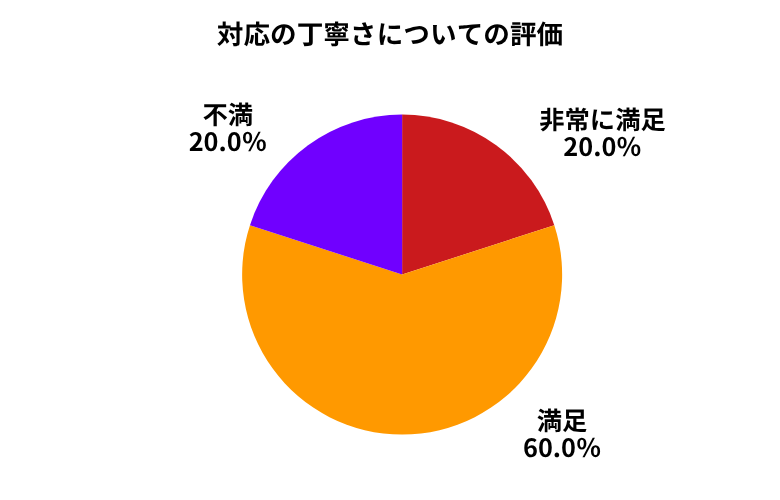 ウィーカーズ対応の丁寧さ