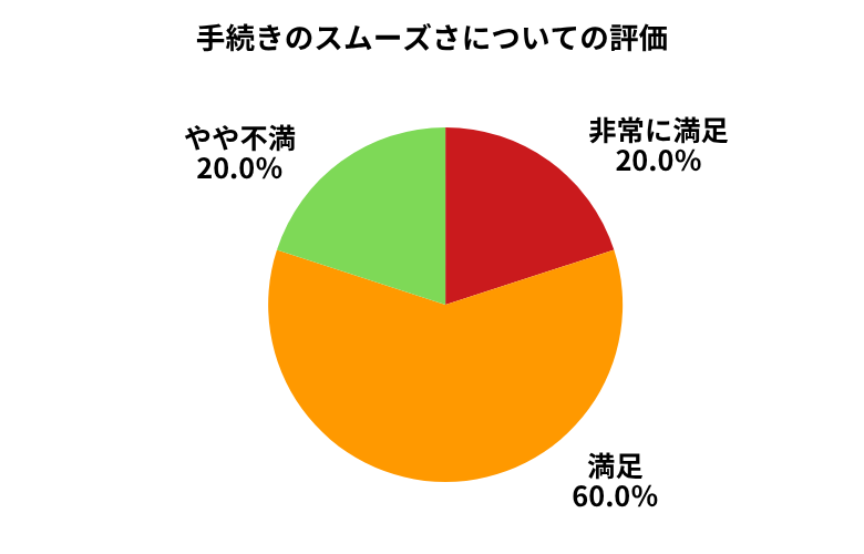 ウィーカーズ手続きのスムーズさ
