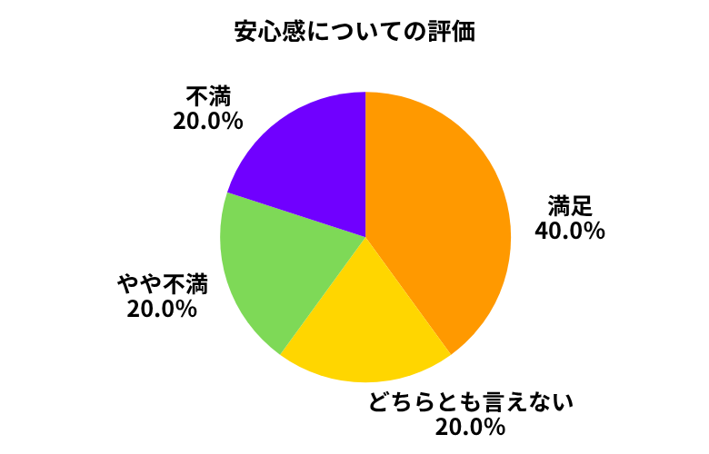 ウィーカーズ安心感