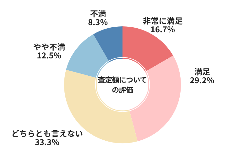 ウィーカーズ査定額についての評価