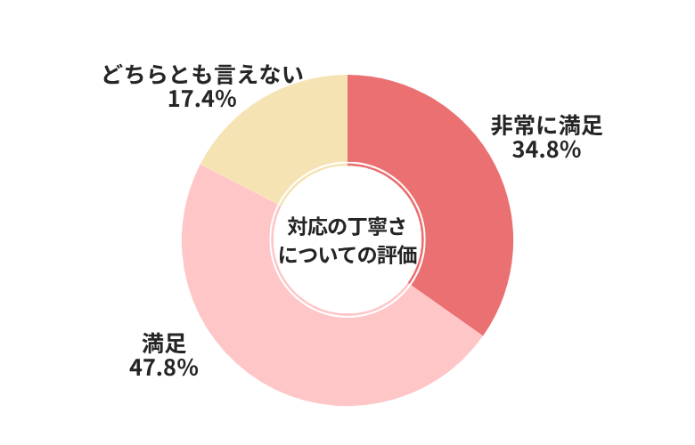 オートバックス対応の丁寧さについてについての評価