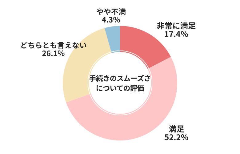 オートバックス手続きのスムーズさについてについての評価